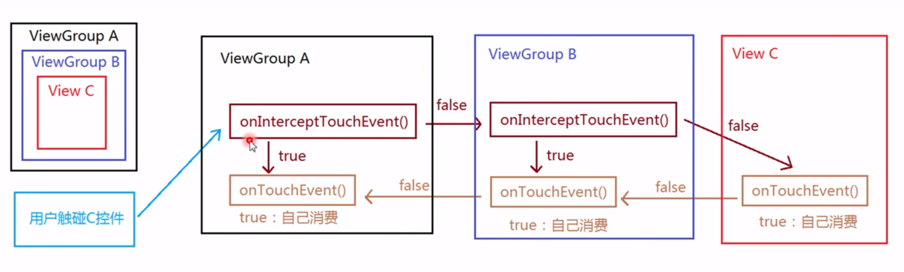 viewGroup事件分发示意图